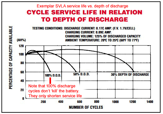 Exemplar_Enersys_SVLA_cycle_life_profile.jpg